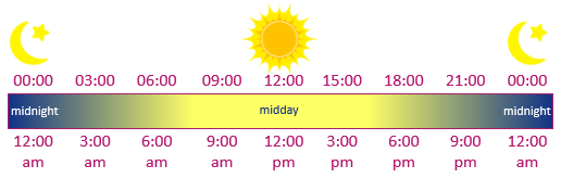 6 суток в часах. 12 PM это сколько. 12:00 Am/PM. 12 ПМ это сколько времени. 12 A.M. это сколько.